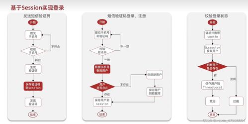 Redis實戰 基于短信登錄的信息系統集成服務設計與實現