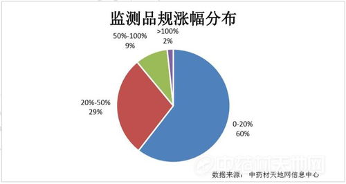 2019年12月中藥材市場(chǎng)價(jià)格監(jiān)測(cè)與肝癌血漿microRNA標(biāo)志物檢測(cè)研究動(dòng)態(tài)